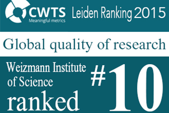 Weizmann Institute of Science 10<sup>th</sup> in the World for Research Quality