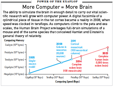 More Computer = More Brain