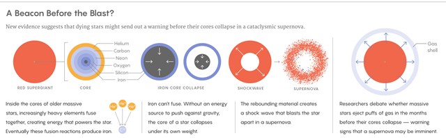 Supernova diagram