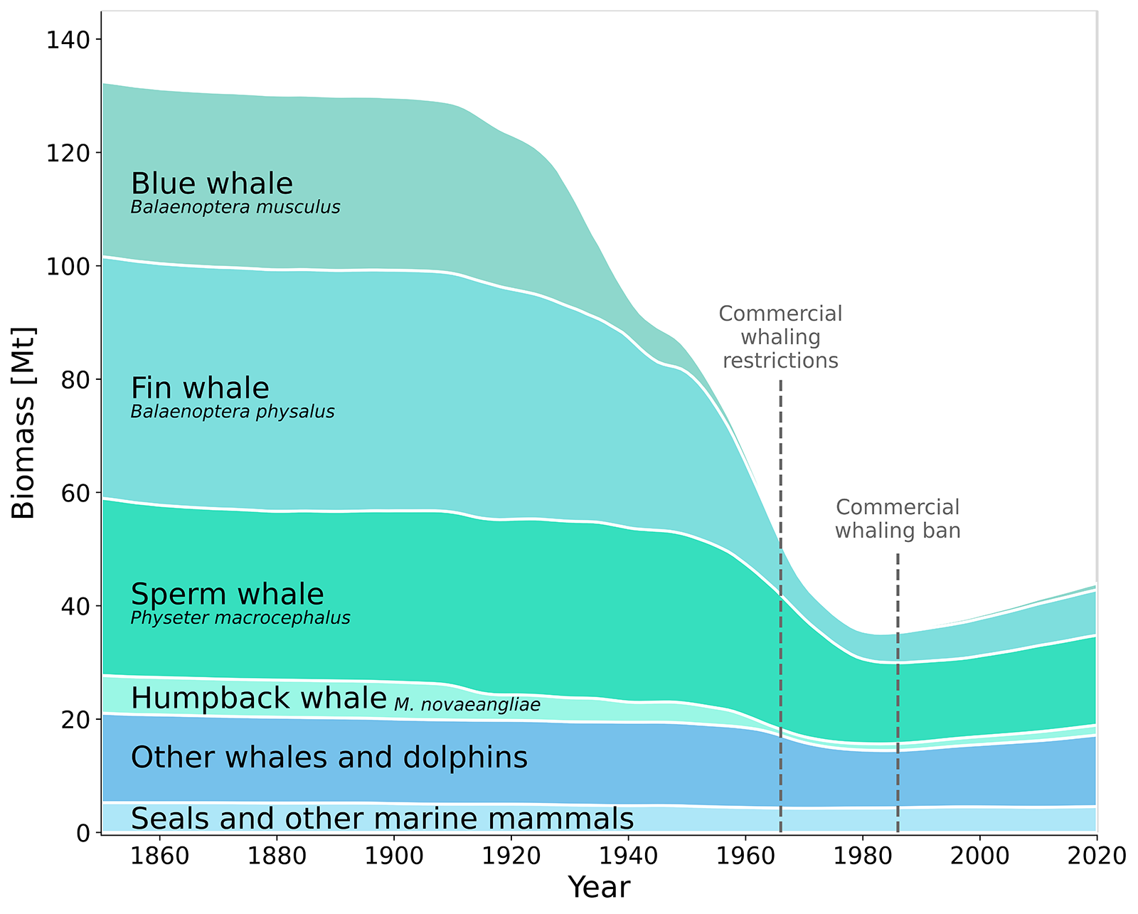 Humanity Rises As Wildlife Recedes 7